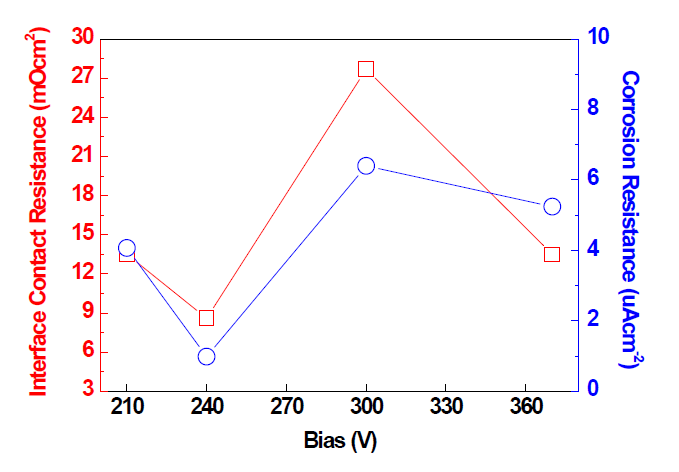 바이어스 변화에 따른 접촉저항 및 부식성 경향