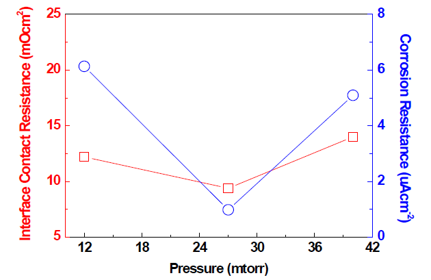 압력 변화에 따른 접촉저항 및 부식성 경향