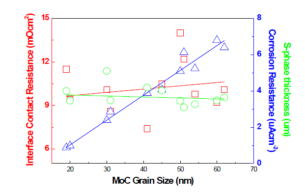 입자 사이즈에 따른 접촉저항, 부식성, S-phase 두께 경향