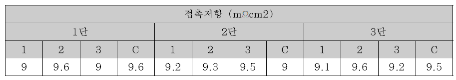 제품 위치별 접촉저항 분석결과