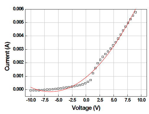 Langmuir Probe로 측정된 I-V 곡선 예시