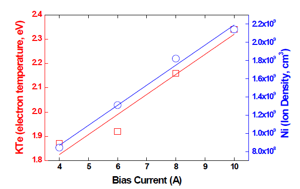 Bias Current (A)에 따른 플라즈마 진단