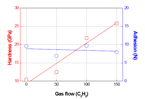C2H2 유량에 따른 경도 및 밀착력 변화