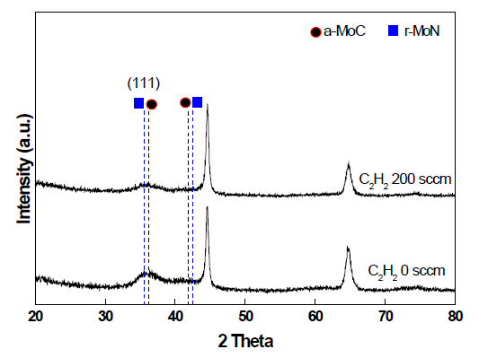 C2H2 유량에 따른 XRD Pattern