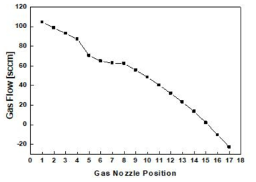 Gas Flow 시뮬레이션 결과