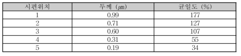 제품 위치에 따른 Mo(CN) 코팅두께