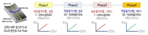 왕복동 마찰 시험 방법 및 조건