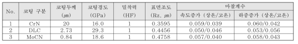 왕복동 마찰 시험용 코팅의 물성 결과