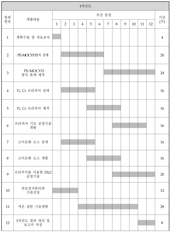 1차년도 연구 개발 추진 일정표