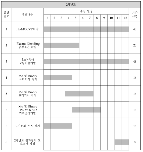 2차년도 연구 개발 추진 일정표