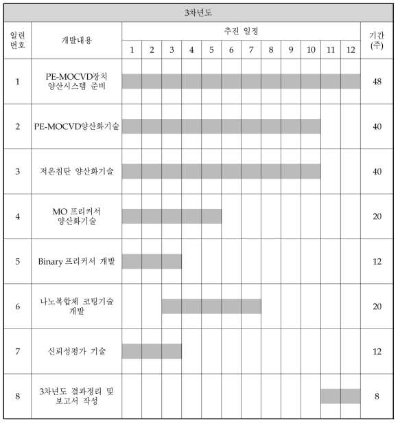 3차년도 연구 개발 추진 일정표