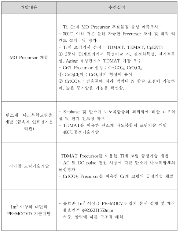 1차년도 연구개발 추진실적