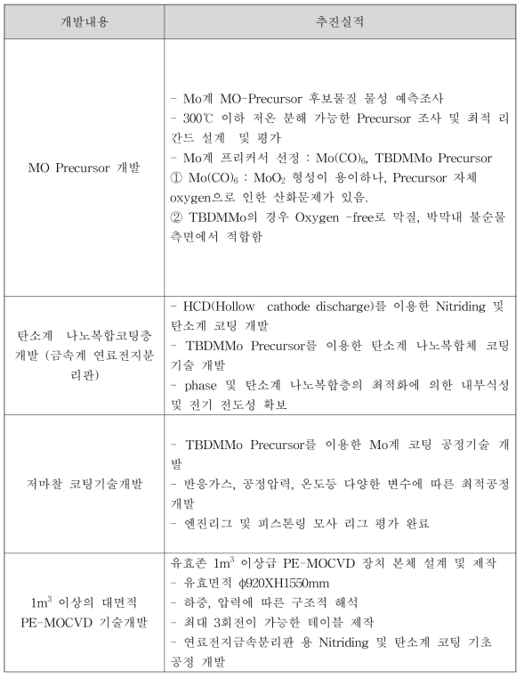 2차년도 연구개발 추진실적