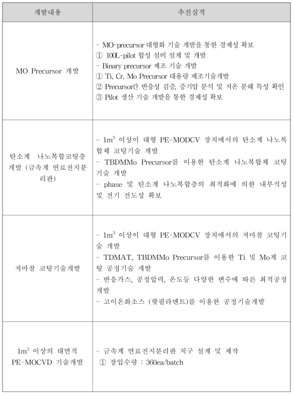 3차년도 연구개발 추진실적