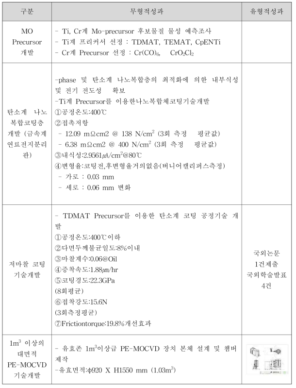 1차년도 기술개발 결과의 유형 및 무형 성과