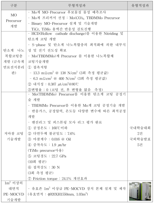 2차년도 기술개발 결과의 유형 및 무형 성과