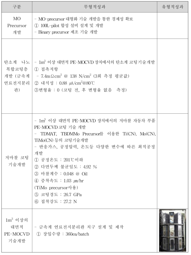 3차년도 기술개발 결과의 유형 및 무형 성과