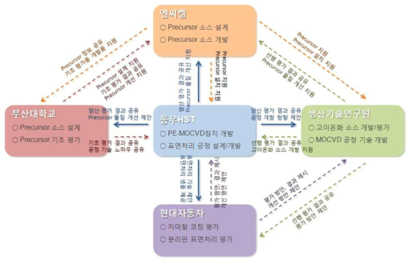 저온 분해형 PE-MOCVD 공정 기술 개발 체계 및 역할 분담