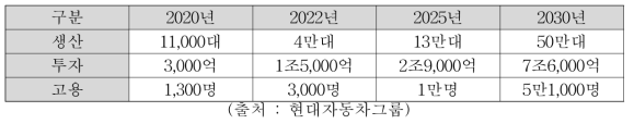 현대자동차그룹의 수소차 신규투자 및 고용목표