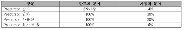 반도체, 자동차 산업에서의 precursor 원가비율 비교