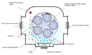 독일 Metaplas사의 AEGD 소스 구성과 공정