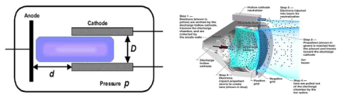 HCD 플라즈마 장치 구성과 원리 (Source : K. H. Becker, J. Phys. D : Appl. Phys. 39 (2006), 미항공우주국 (NASA))