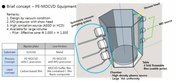 PE-MOCVD 장비 컨셉 및 모식도