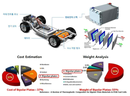 PEM 방식의 연료전지 자동차의 동력 시스템 구성, 연료전지의 원리 및 연료전지 스텍에서의 분리판의 Cost/Weight 비중