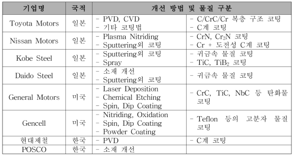 국내외 연료전지 금속 분리판 기술 개발 현황