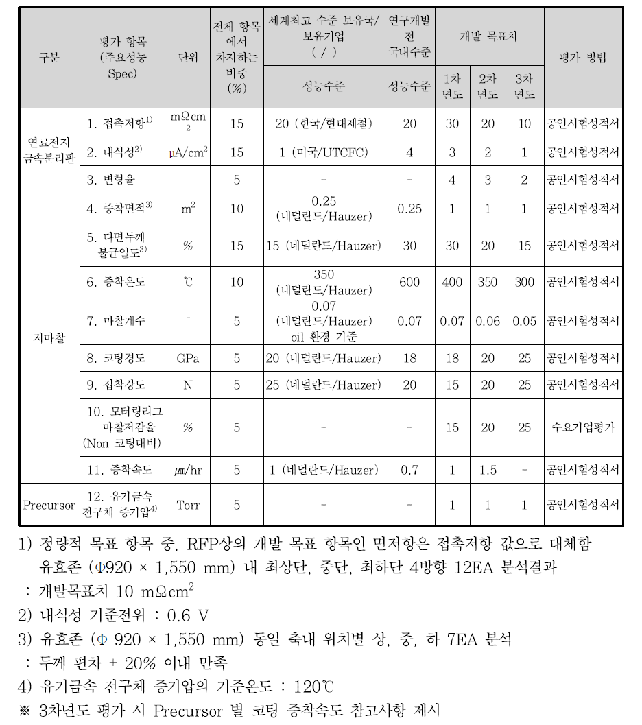 연차별 개발 기술의 평가 항목