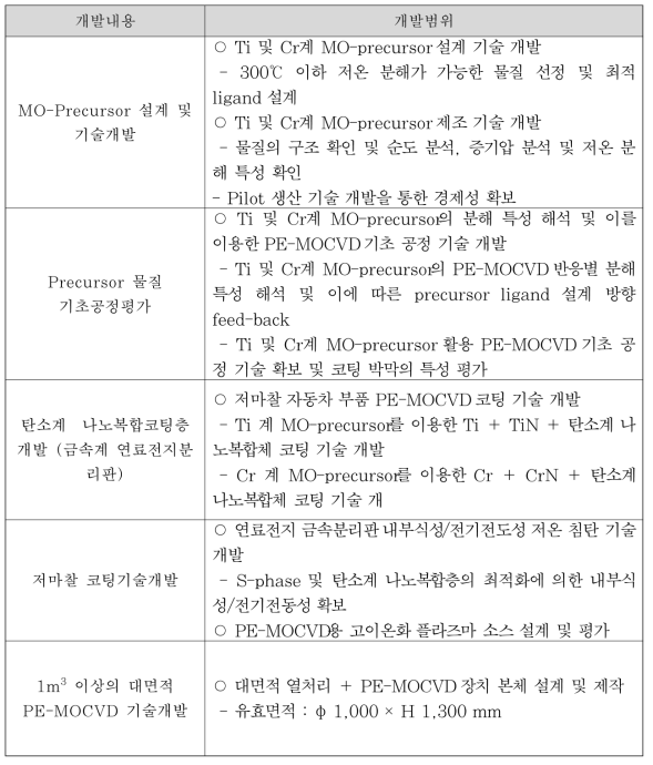 1차년도 개발내용 및 개발범위