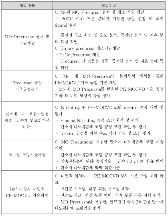 2차년도 개발내용 및 개발범위