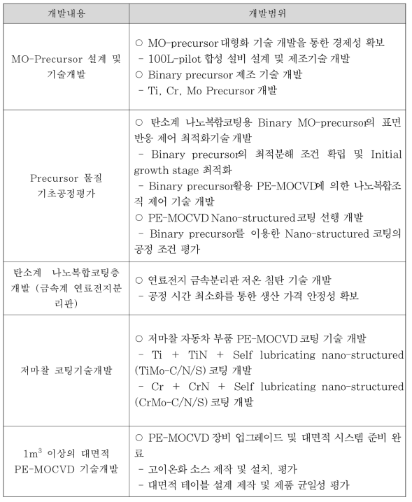 3차년도 개발내용 및 개발범위