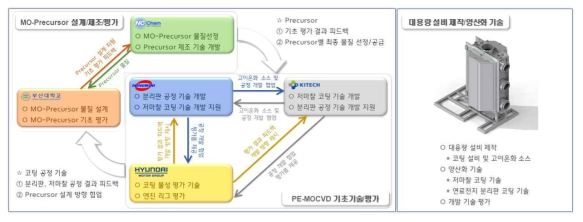 기술개발 로드맵 및 기관별 업무 분장 수행 내용