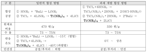 Titanium amide 합성법