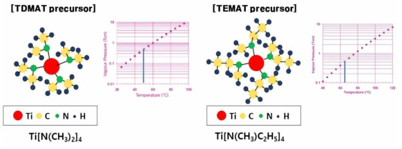 Ti계 Precursor의 구조 및 증기압 자료