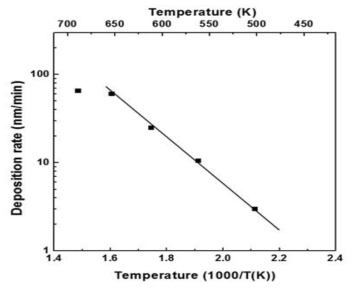 Pyrolysis 반응에 의한 TDMAT의 MOCVD 증착율