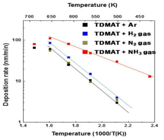 Reactive CVD 반응에 의한 TDMAT의 MOCVD 증착율