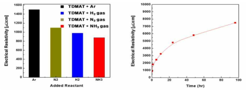 (a) Pyrolysis 및 Reactive CVD 반응에 따른 TiN 박막의 전기적 특성의 변화 (b) NH3 Reactive CVD를 통해 증착한 TiN 박막의 Againg 특성