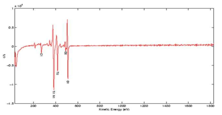 시간이 지난 후 NH3를 통해 증착한 TiN 박막의 AES Depth Profiling 결과