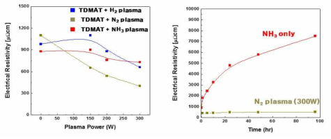 (a) Plasma power 변화에 따른 전기적 저항의 변화 (b) NH3 Reactive gas를 이용한 경우와 N2 plasma를 이용한 경우의 Aging 특성