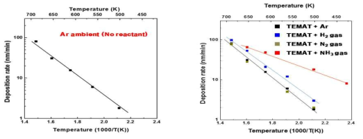 (a) Pyrolysis 반응에 의한 TEMAT의 MOCVD 증착율 (b) Reactive CVD 반응에 의한 TEMAT의 MOCVD 증착율