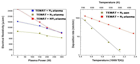 (a) Plasma power 변화에 따른 전기적 저항의 변화 (b) Thermal MOCVD (N2 gas)와 PE-MOCVD (N2 plasma)간의 증착률 거동