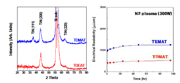 (a) TDMAT와 TEMAT Precursor간의 결정화 특성 (b) N2 Plasma (300 W) 조건의 TDMAT과 TEMAT을 이용한 TiN 박막의 Aging 특성