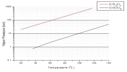 Cr(CO)6와 CrO2Cl2 Precursor의 증기압 분석 결과