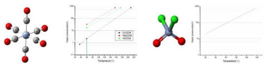 Cr계 MO-Precursor의 구조 및 증기압 자료