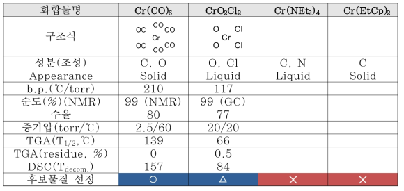Cr 전구체의 물리적 특성
