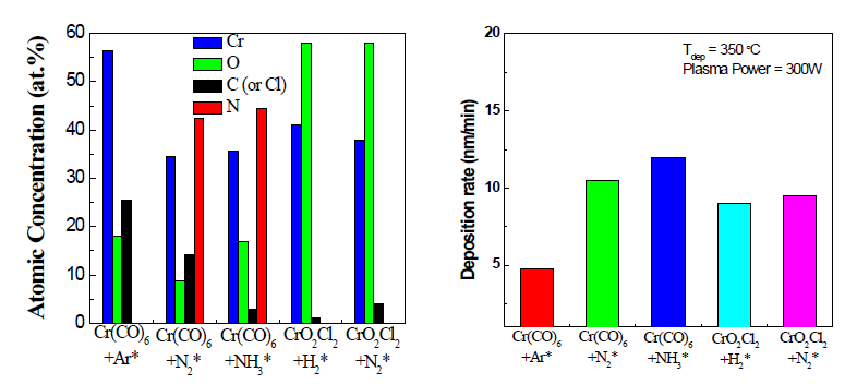 (a) Cr(CO)6 Precursor 및 CrO2Cl2 Precursor를 이용하여, 350℃, 300 W에서 증착한 PE-MOCVD 박막의 조성 (b) Cr(CO)6 Precursor 및 CrO2Cl2 Precursor를 이용하여, 350℃, 300 W에서 증착한 PE-MOCVD 박막의 증착율