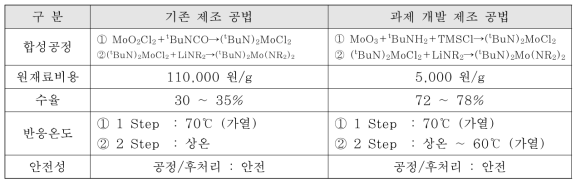 Mo-Amide, Cyclopentadenyl Amide계 리간드 제조 공법