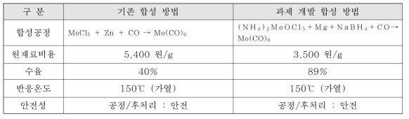 Mo-Carbonyl계 리간드 제조 공법